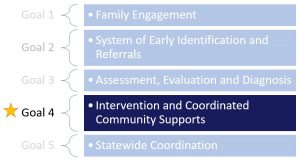 Goal 4 Intervention and Coordinated Community Supports